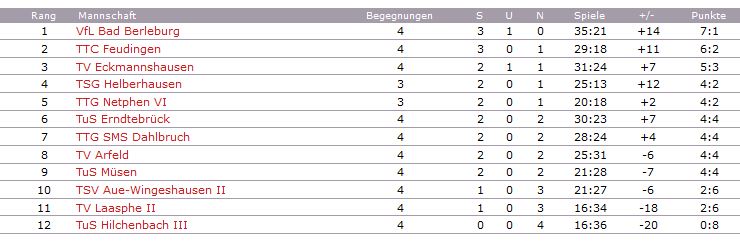 Tabelle nach vier Spielen